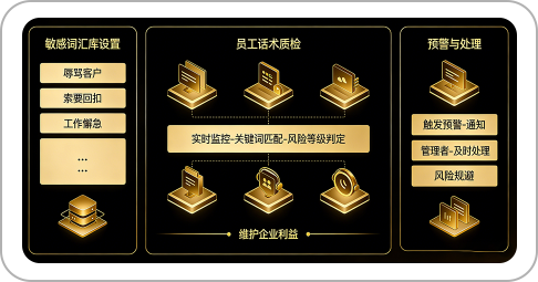 敏感行为预警