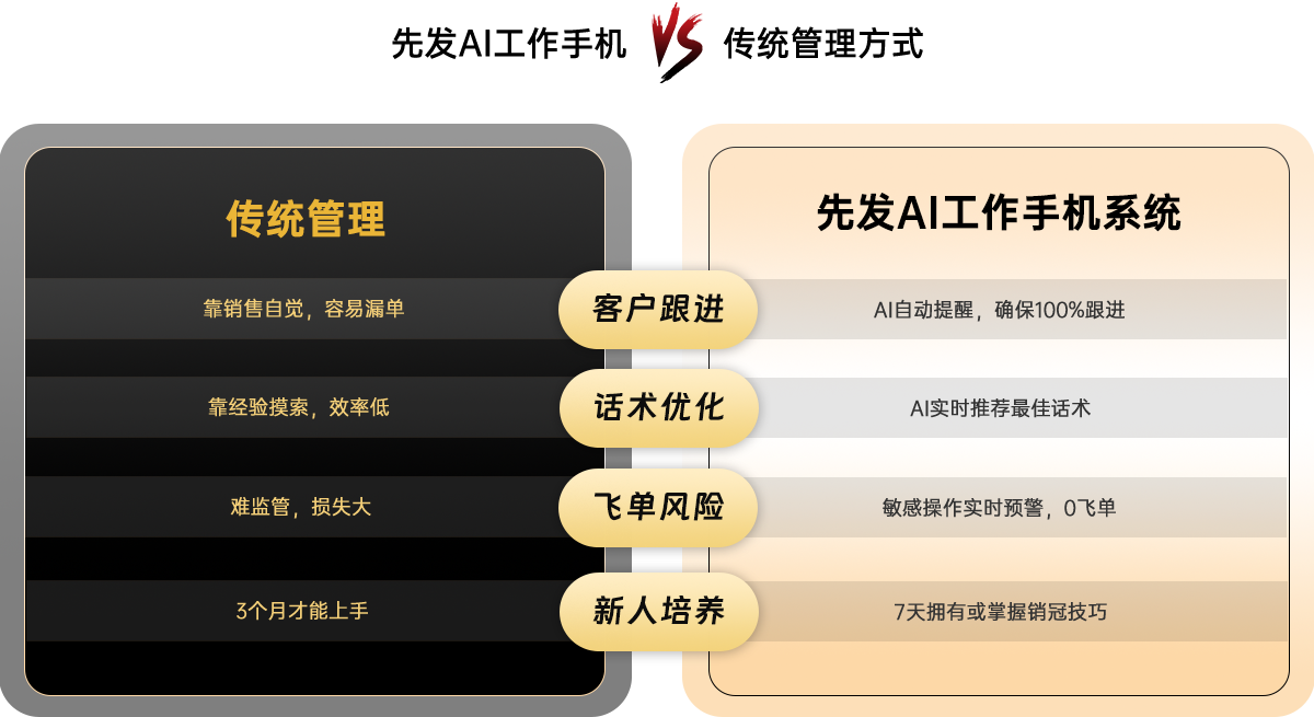 先发AI工作手机 VS 传统管理方式